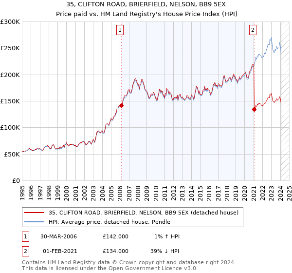 35, CLIFTON ROAD, BRIERFIELD, NELSON, BB9 5EX: Price paid vs HM Land Registry's House Price Index
