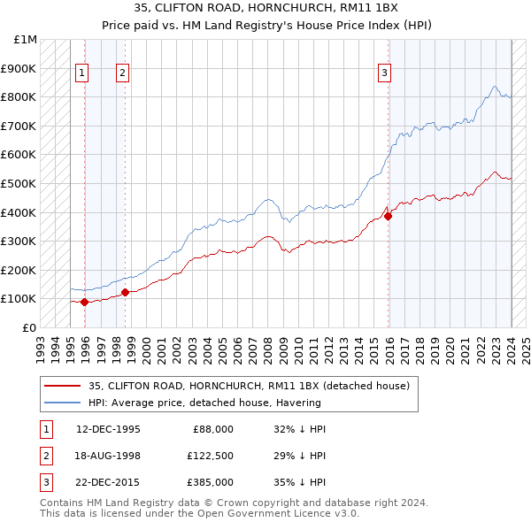 35, CLIFTON ROAD, HORNCHURCH, RM11 1BX: Price paid vs HM Land Registry's House Price Index