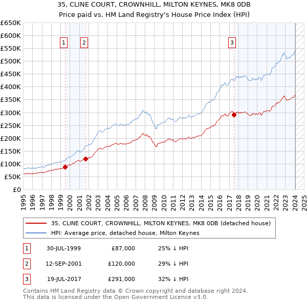 35, CLINE COURT, CROWNHILL, MILTON KEYNES, MK8 0DB: Price paid vs HM Land Registry's House Price Index