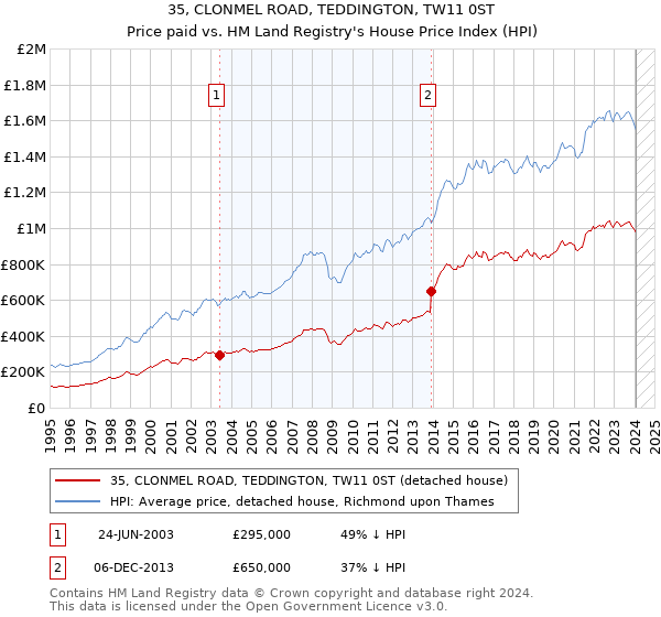 35, CLONMEL ROAD, TEDDINGTON, TW11 0ST: Price paid vs HM Land Registry's House Price Index