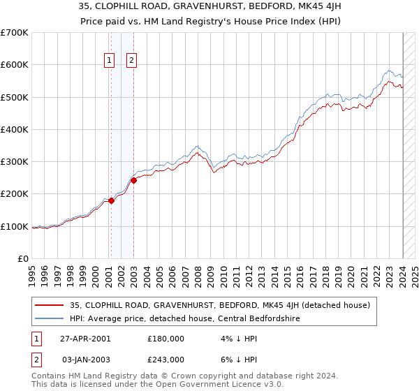 35, CLOPHILL ROAD, GRAVENHURST, BEDFORD, MK45 4JH: Price paid vs HM Land Registry's House Price Index