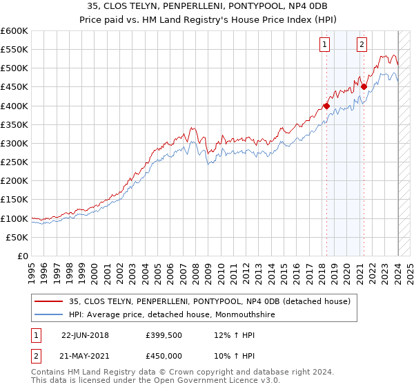 35, CLOS TELYN, PENPERLLENI, PONTYPOOL, NP4 0DB: Price paid vs HM Land Registry's House Price Index