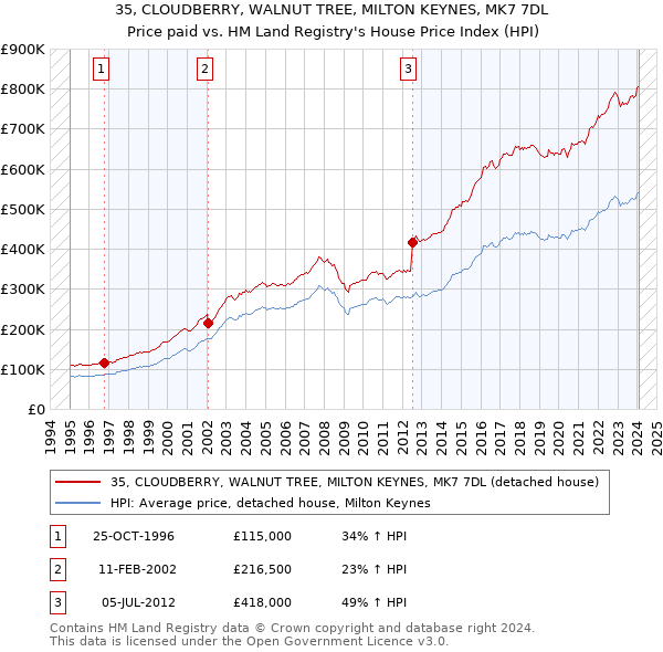 35, CLOUDBERRY, WALNUT TREE, MILTON KEYNES, MK7 7DL: Price paid vs HM Land Registry's House Price Index