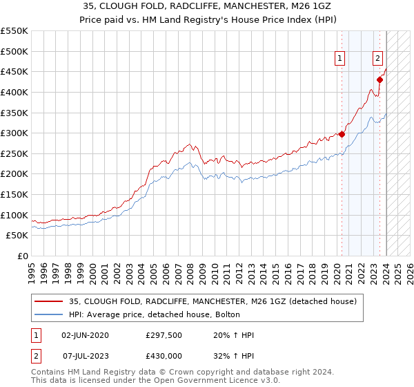 35, CLOUGH FOLD, RADCLIFFE, MANCHESTER, M26 1GZ: Price paid vs HM Land Registry's House Price Index