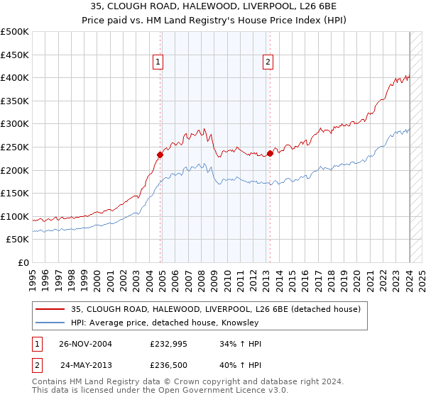 35, CLOUGH ROAD, HALEWOOD, LIVERPOOL, L26 6BE: Price paid vs HM Land Registry's House Price Index