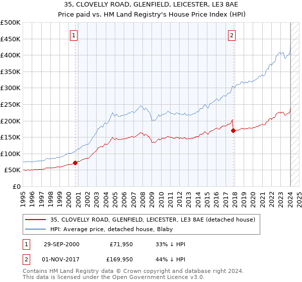 35, CLOVELLY ROAD, GLENFIELD, LEICESTER, LE3 8AE: Price paid vs HM Land Registry's House Price Index