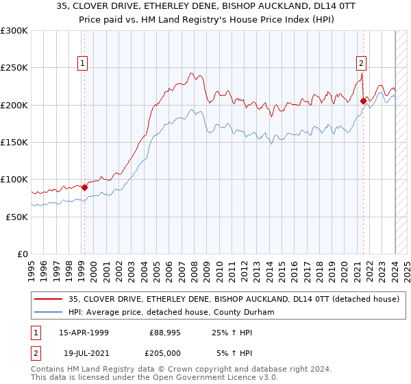 35, CLOVER DRIVE, ETHERLEY DENE, BISHOP AUCKLAND, DL14 0TT: Price paid vs HM Land Registry's House Price Index
