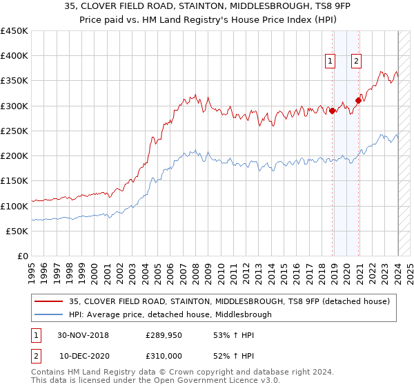 35, CLOVER FIELD ROAD, STAINTON, MIDDLESBROUGH, TS8 9FP: Price paid vs HM Land Registry's House Price Index