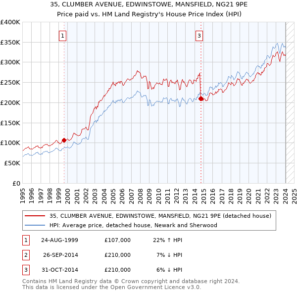 35, CLUMBER AVENUE, EDWINSTOWE, MANSFIELD, NG21 9PE: Price paid vs HM Land Registry's House Price Index