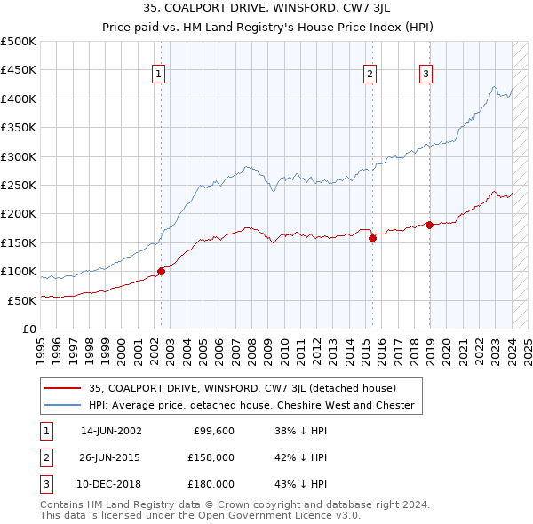 35, COALPORT DRIVE, WINSFORD, CW7 3JL: Price paid vs HM Land Registry's House Price Index