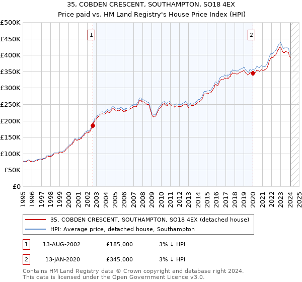 35, COBDEN CRESCENT, SOUTHAMPTON, SO18 4EX: Price paid vs HM Land Registry's House Price Index