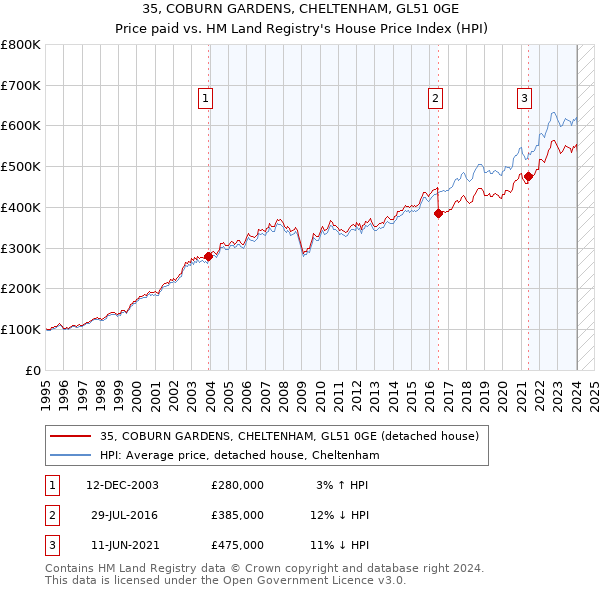 35, COBURN GARDENS, CHELTENHAM, GL51 0GE: Price paid vs HM Land Registry's House Price Index