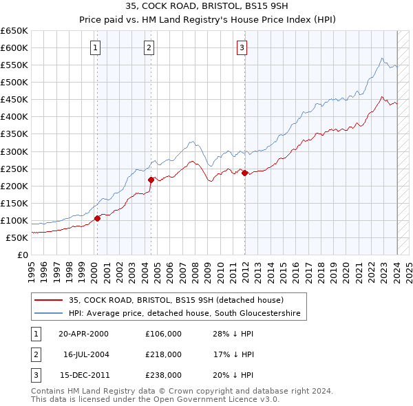 35, COCK ROAD, BRISTOL, BS15 9SH: Price paid vs HM Land Registry's House Price Index