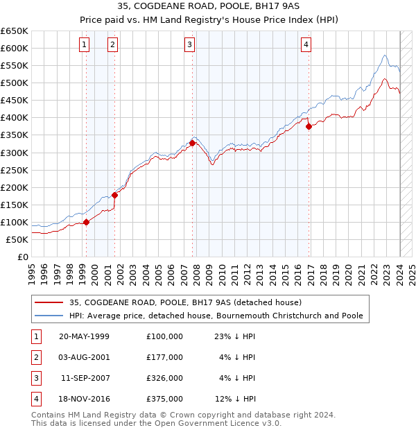 35, COGDEANE ROAD, POOLE, BH17 9AS: Price paid vs HM Land Registry's House Price Index