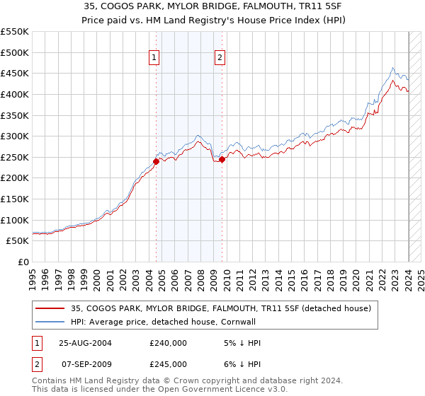 35, COGOS PARK, MYLOR BRIDGE, FALMOUTH, TR11 5SF: Price paid vs HM Land Registry's House Price Index