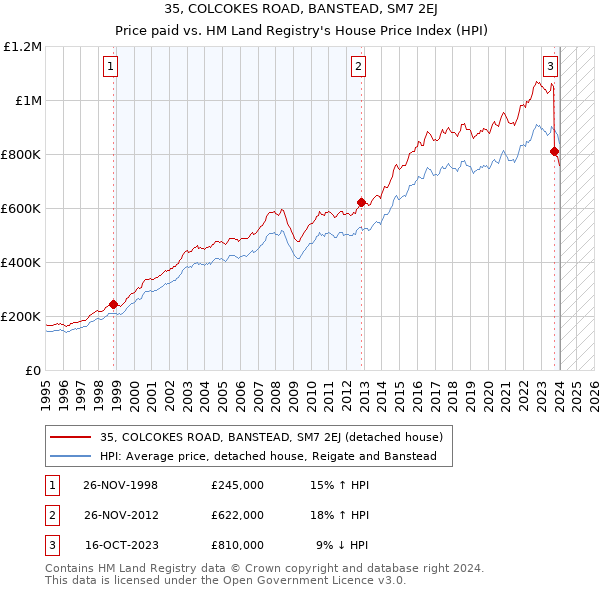 35, COLCOKES ROAD, BANSTEAD, SM7 2EJ: Price paid vs HM Land Registry's House Price Index