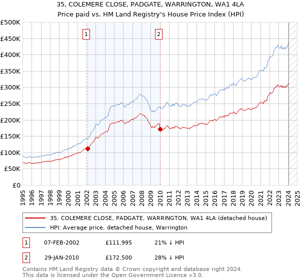 35, COLEMERE CLOSE, PADGATE, WARRINGTON, WA1 4LA: Price paid vs HM Land Registry's House Price Index