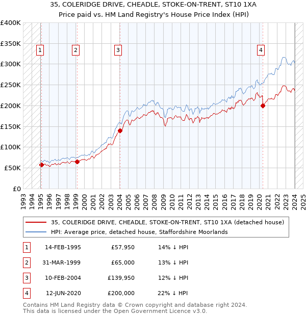 35, COLERIDGE DRIVE, CHEADLE, STOKE-ON-TRENT, ST10 1XA: Price paid vs HM Land Registry's House Price Index