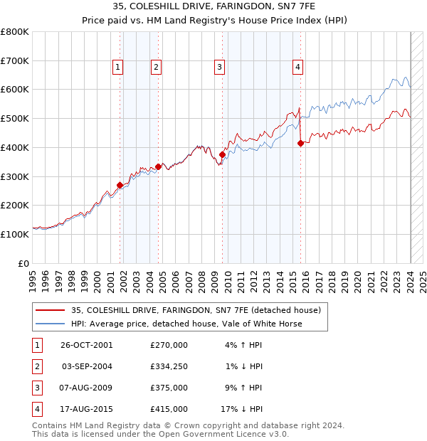 35, COLESHILL DRIVE, FARINGDON, SN7 7FE: Price paid vs HM Land Registry's House Price Index