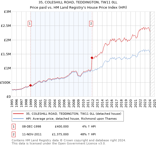 35, COLESHILL ROAD, TEDDINGTON, TW11 0LL: Price paid vs HM Land Registry's House Price Index