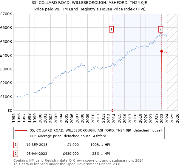 35, COLLARD ROAD, WILLESBOROUGH, ASHFORD, TN24 0JR: Price paid vs HM Land Registry's House Price Index