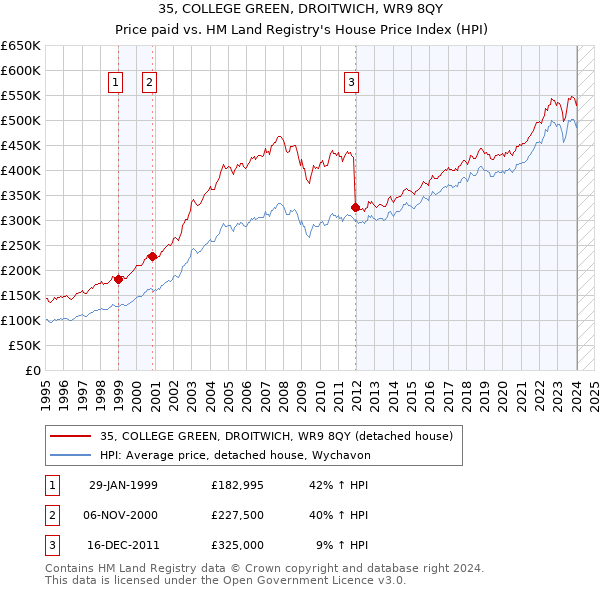35, COLLEGE GREEN, DROITWICH, WR9 8QY: Price paid vs HM Land Registry's House Price Index