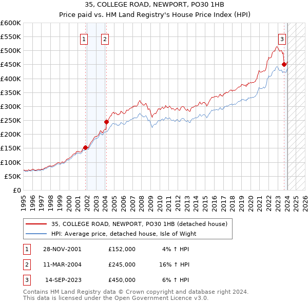 35, COLLEGE ROAD, NEWPORT, PO30 1HB: Price paid vs HM Land Registry's House Price Index