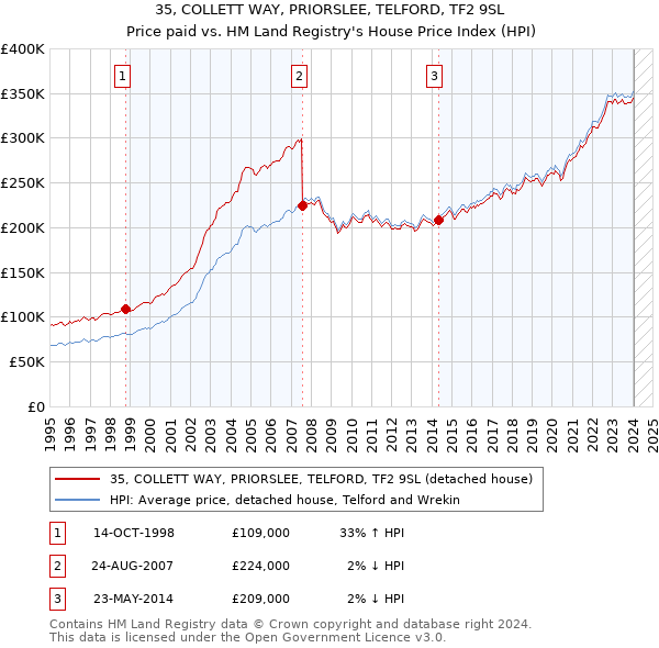 35, COLLETT WAY, PRIORSLEE, TELFORD, TF2 9SL: Price paid vs HM Land Registry's House Price Index