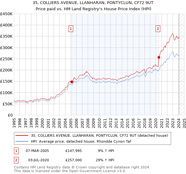 35, COLLIERS AVENUE, LLANHARAN, PONTYCLUN, CF72 9UT: Price paid vs HM Land Registry's House Price Index