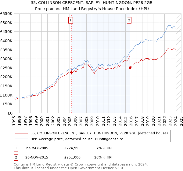 35, COLLINSON CRESCENT, SAPLEY, HUNTINGDON, PE28 2GB: Price paid vs HM Land Registry's House Price Index