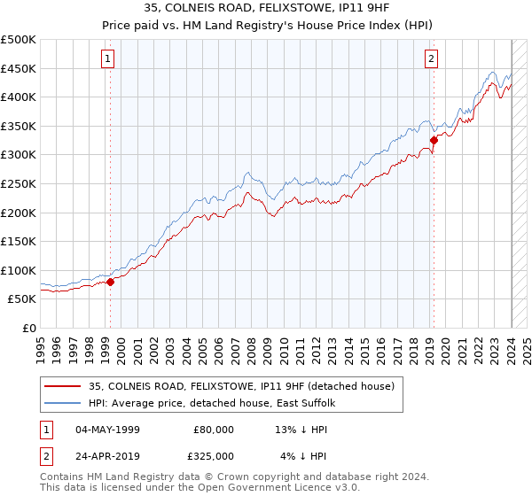 35, COLNEIS ROAD, FELIXSTOWE, IP11 9HF: Price paid vs HM Land Registry's House Price Index