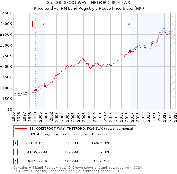 35, COLTSFOOT WAY, THETFORD, IP24 2WX: Price paid vs HM Land Registry's House Price Index