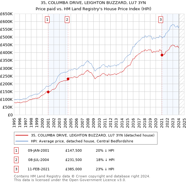 35, COLUMBA DRIVE, LEIGHTON BUZZARD, LU7 3YN: Price paid vs HM Land Registry's House Price Index