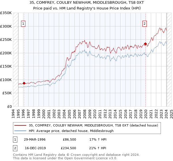 35, COMFREY, COULBY NEWHAM, MIDDLESBROUGH, TS8 0XT: Price paid vs HM Land Registry's House Price Index