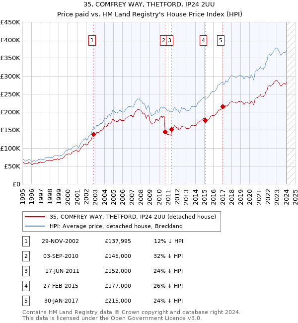35, COMFREY WAY, THETFORD, IP24 2UU: Price paid vs HM Land Registry's House Price Index