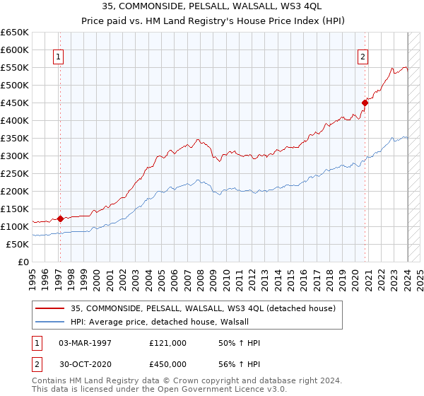 35, COMMONSIDE, PELSALL, WALSALL, WS3 4QL: Price paid vs HM Land Registry's House Price Index