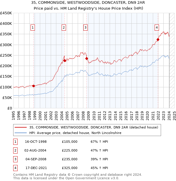 35, COMMONSIDE, WESTWOODSIDE, DONCASTER, DN9 2AR: Price paid vs HM Land Registry's House Price Index