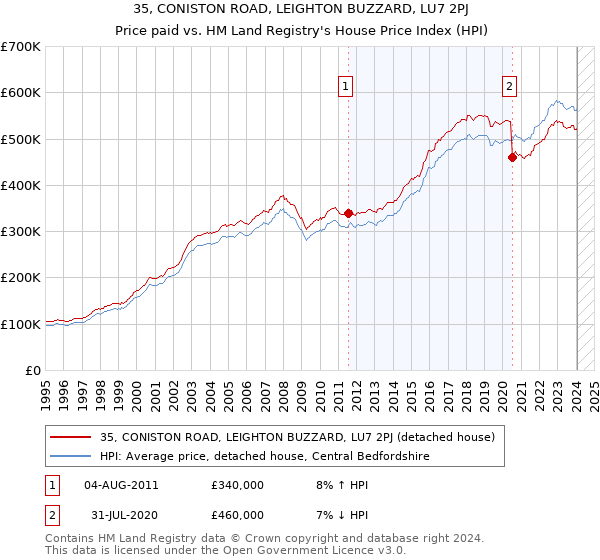 35, CONISTON ROAD, LEIGHTON BUZZARD, LU7 2PJ: Price paid vs HM Land Registry's House Price Index