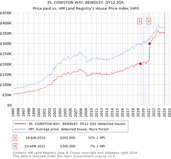 35, CONISTON WAY, BEWDLEY, DY12 2QA: Price paid vs HM Land Registry's House Price Index