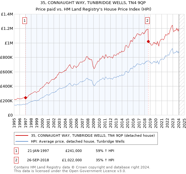 35, CONNAUGHT WAY, TUNBRIDGE WELLS, TN4 9QP: Price paid vs HM Land Registry's House Price Index