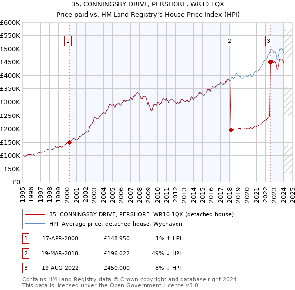 35, CONNINGSBY DRIVE, PERSHORE, WR10 1QX: Price paid vs HM Land Registry's House Price Index