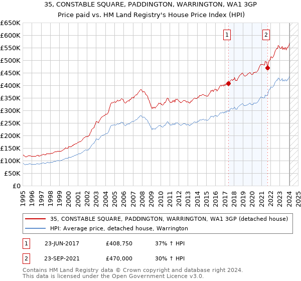 35, CONSTABLE SQUARE, PADDINGTON, WARRINGTON, WA1 3GP: Price paid vs HM Land Registry's House Price Index
