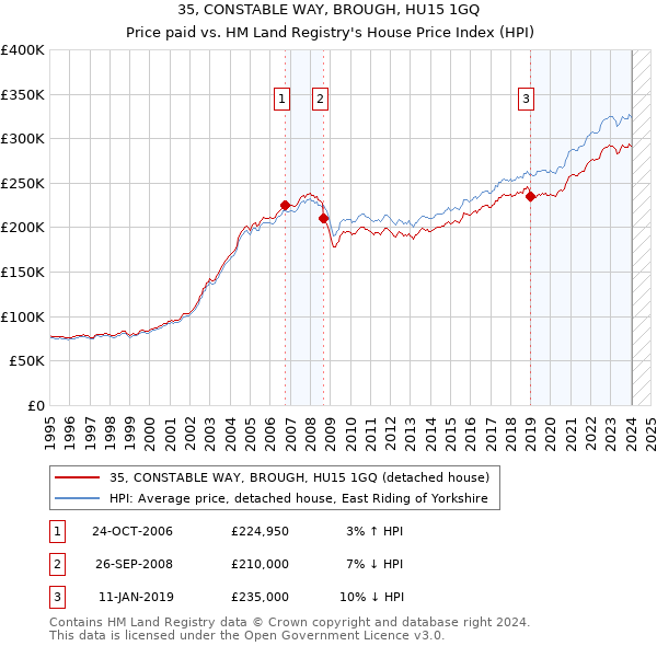 35, CONSTABLE WAY, BROUGH, HU15 1GQ: Price paid vs HM Land Registry's House Price Index