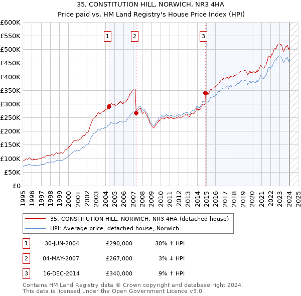 35, CONSTITUTION HILL, NORWICH, NR3 4HA: Price paid vs HM Land Registry's House Price Index