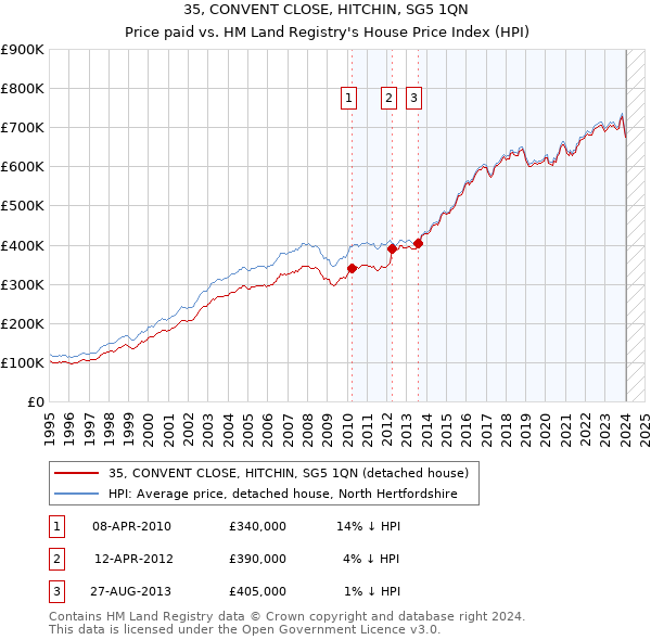 35, CONVENT CLOSE, HITCHIN, SG5 1QN: Price paid vs HM Land Registry's House Price Index