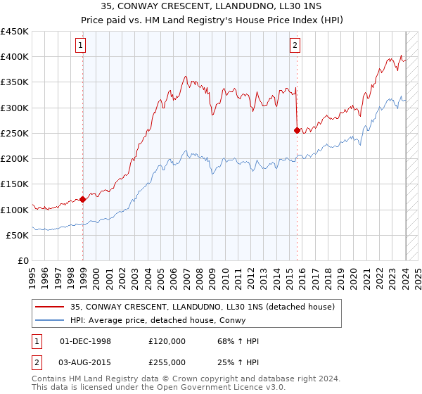 35, CONWAY CRESCENT, LLANDUDNO, LL30 1NS: Price paid vs HM Land Registry's House Price Index
