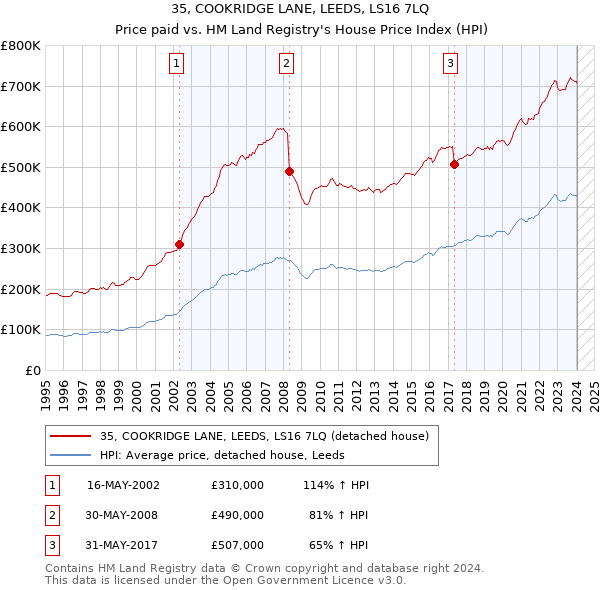 35, COOKRIDGE LANE, LEEDS, LS16 7LQ: Price paid vs HM Land Registry's House Price Index
