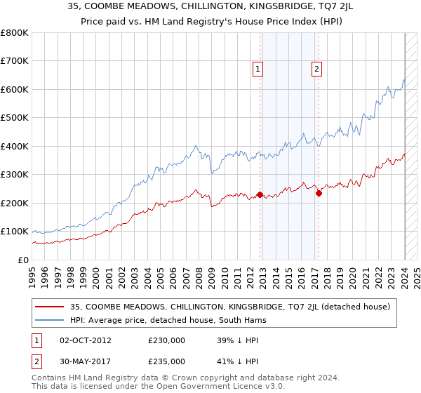 35, COOMBE MEADOWS, CHILLINGTON, KINGSBRIDGE, TQ7 2JL: Price paid vs HM Land Registry's House Price Index