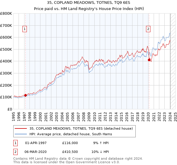35, COPLAND MEADOWS, TOTNES, TQ9 6ES: Price paid vs HM Land Registry's House Price Index