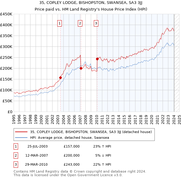 35, COPLEY LODGE, BISHOPSTON, SWANSEA, SA3 3JJ: Price paid vs HM Land Registry's House Price Index